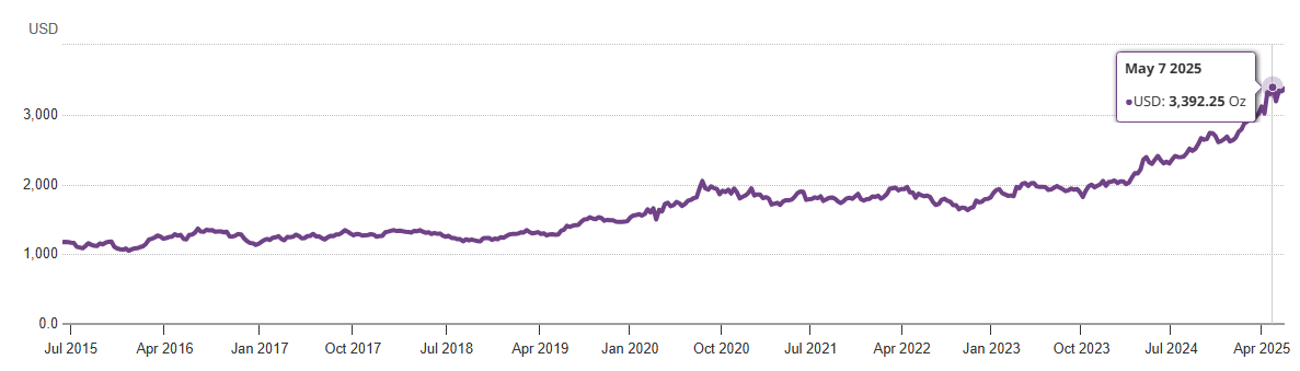 Gold Price Chart